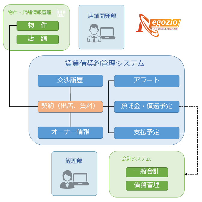 賃貸借契約管理 システムイメージ
