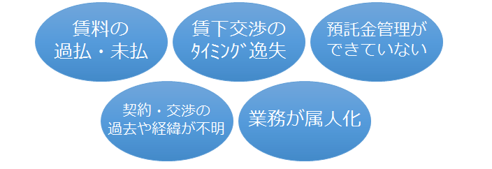 賃貸借契約管理 業務課題