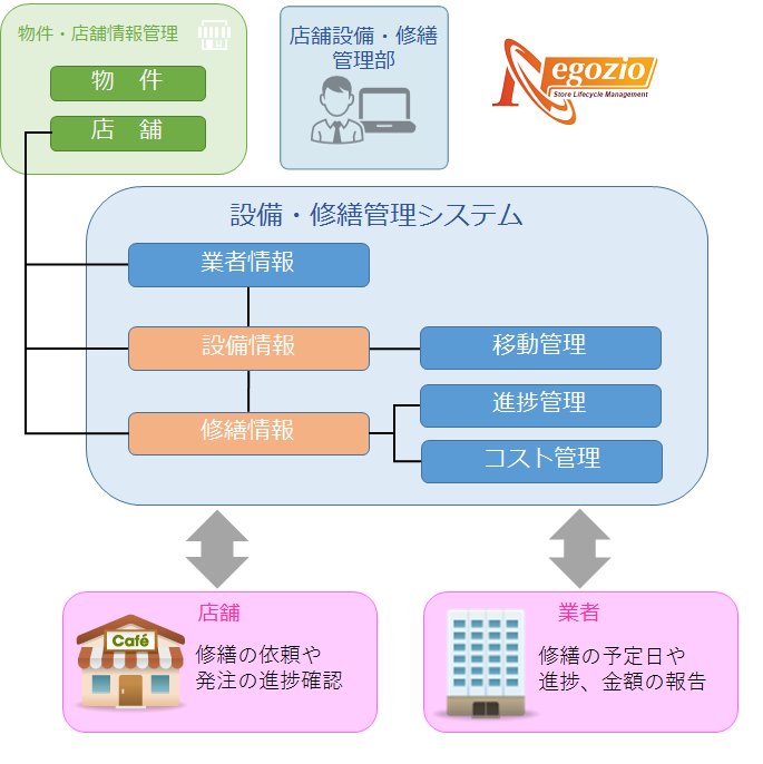 設備・修繕管理 システムイメージ